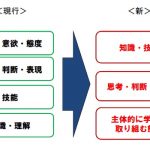評価観点の変化